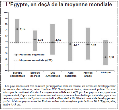 Les télécoms d’Egypte peinent à percer