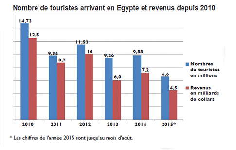 Nombre de touristes arrivant en Egypte et revenus depuis 2010