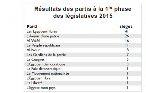 Résultats des partis à la 1re phase des législatives 2015