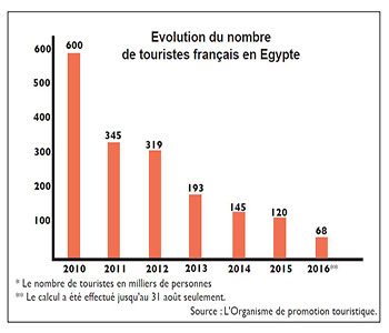 Evolution du nombre de touristes français en Egypte