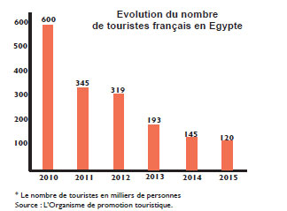 Paris soutient le tourisme égyptien
