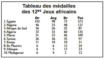 Tableau des médailles des 12es Jeux africains