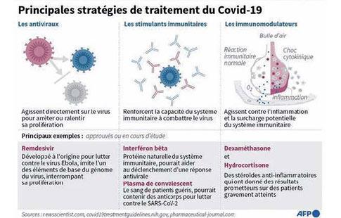 Covid-19: Les corticoïdes, un traitement efficace
