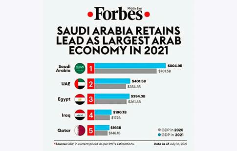 L’Egypte 3e plus grande économie du monde arabe